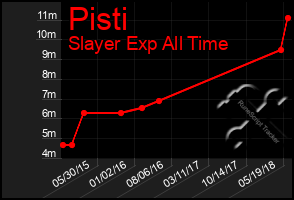 Total Graph of Pisti