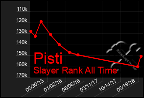 Total Graph of Pisti