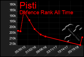 Total Graph of Pisti