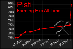 Total Graph of Pisti