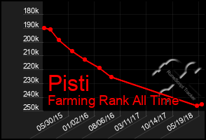 Total Graph of Pisti
