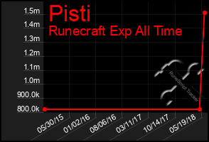 Total Graph of Pisti