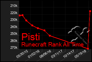Total Graph of Pisti