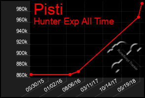 Total Graph of Pisti
