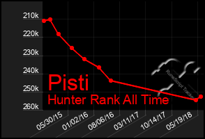 Total Graph of Pisti