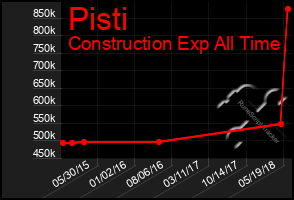 Total Graph of Pisti