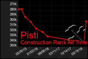 Total Graph of Pisti
