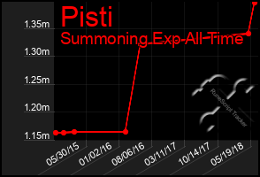 Total Graph of Pisti