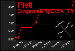 Total Graph of Pisti