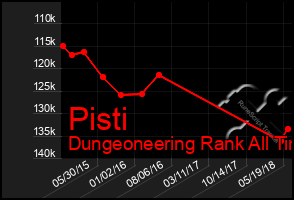 Total Graph of Pisti