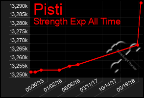 Total Graph of Pisti