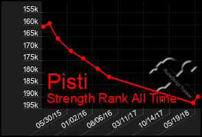 Total Graph of Pisti