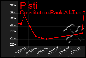 Total Graph of Pisti