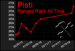 Total Graph of Pisti
