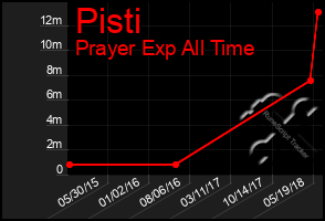 Total Graph of Pisti