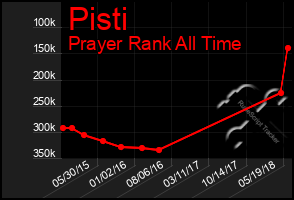 Total Graph of Pisti