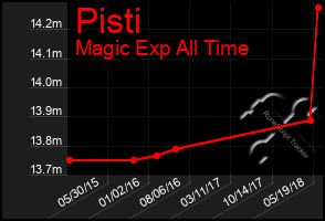 Total Graph of Pisti