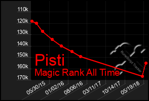 Total Graph of Pisti