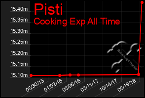 Total Graph of Pisti
