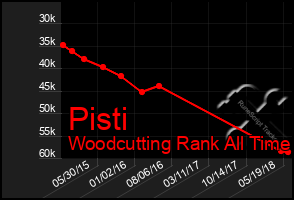 Total Graph of Pisti