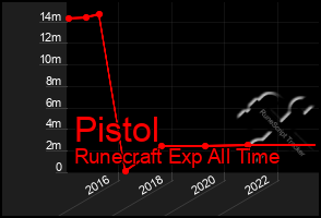 Total Graph of Pistol