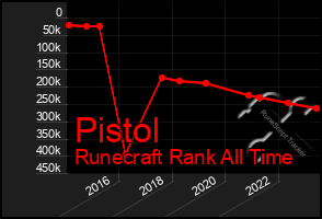 Total Graph of Pistol