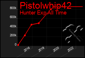Total Graph of Pistolwhip42
