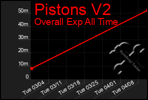 Total Graph of Pistons V2