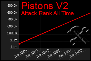 Total Graph of Pistons V2