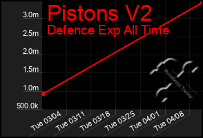 Total Graph of Pistons V2