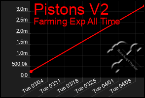 Total Graph of Pistons V2