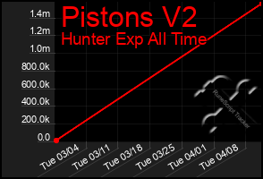 Total Graph of Pistons V2