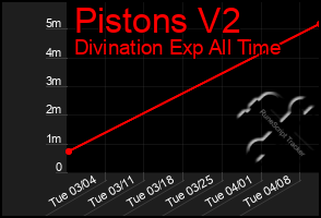 Total Graph of Pistons V2