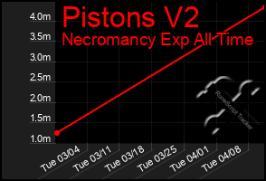 Total Graph of Pistons V2