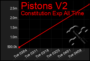 Total Graph of Pistons V2