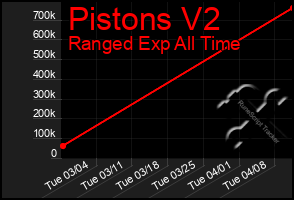 Total Graph of Pistons V2
