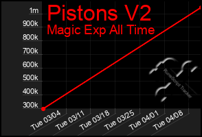 Total Graph of Pistons V2