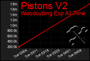 Total Graph of Pistons V2