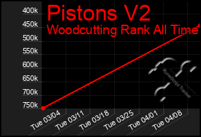 Total Graph of Pistons V2