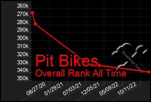 Total Graph of Pit Bikes