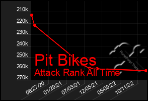 Total Graph of Pit Bikes