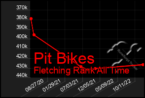 Total Graph of Pit Bikes