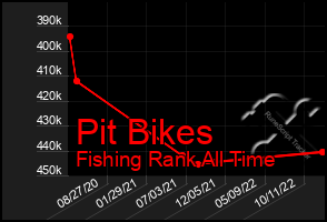 Total Graph of Pit Bikes