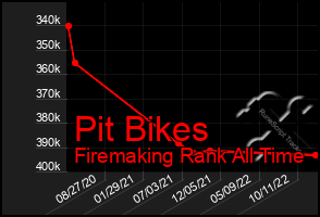 Total Graph of Pit Bikes