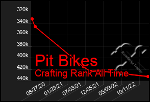 Total Graph of Pit Bikes