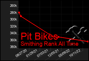 Total Graph of Pit Bikes