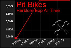 Total Graph of Pit Bikes