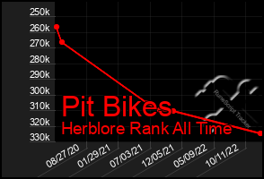 Total Graph of Pit Bikes