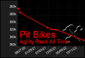 Total Graph of Pit Bikes