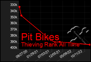 Total Graph of Pit Bikes